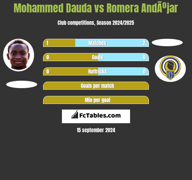 Mohammed Dauda vs Romera AndÃºjar h2h player stats