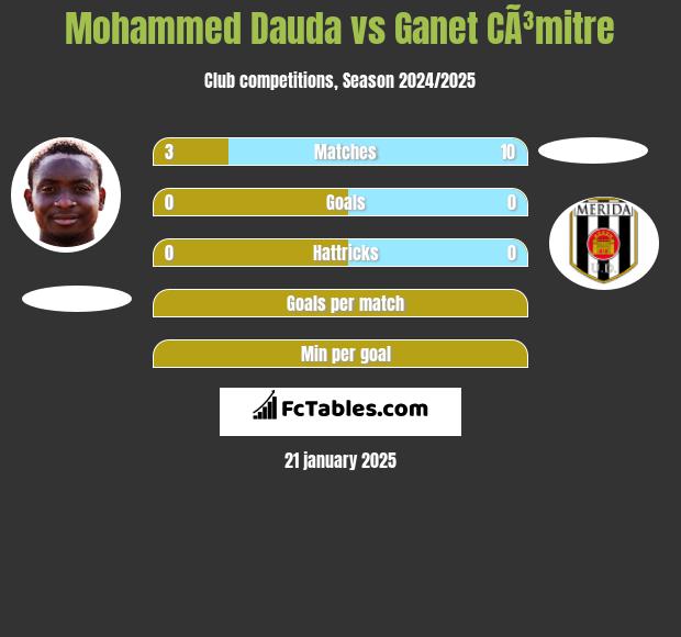 Mohammed Dauda vs Ganet CÃ³mitre h2h player stats