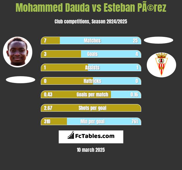 Mohammed Dauda vs Esteban PÃ©rez h2h player stats