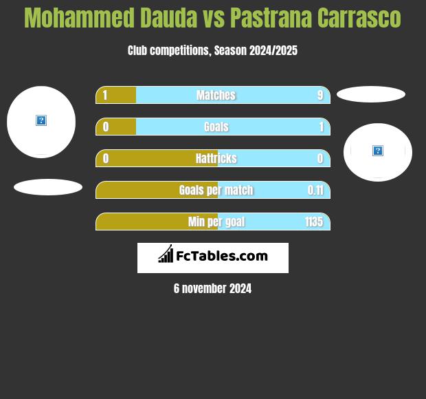 Mohammed Dauda vs Pastrana Carrasco h2h player stats