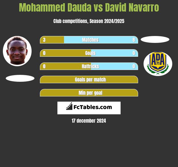 Mohammed Dauda vs David Navarro h2h player stats