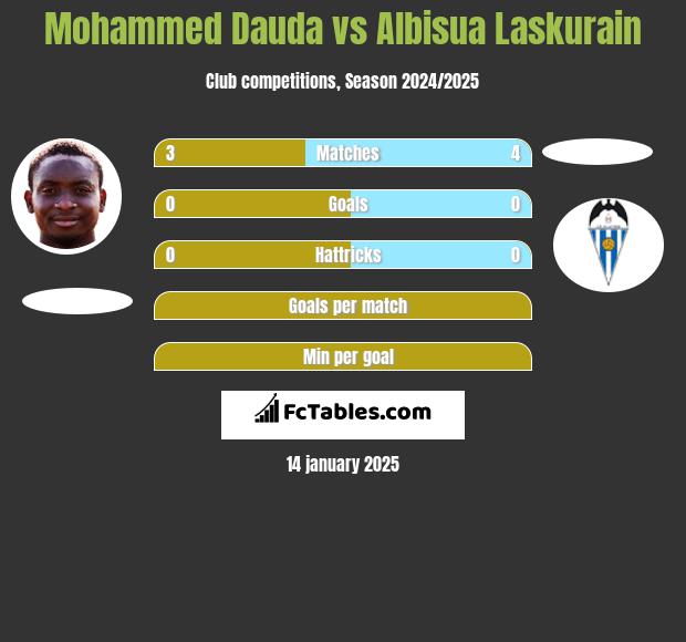 Mohammed Dauda vs Albisua Laskurain h2h player stats