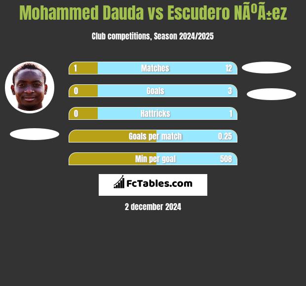 Mohammed Dauda vs Escudero NÃºÃ±ez h2h player stats