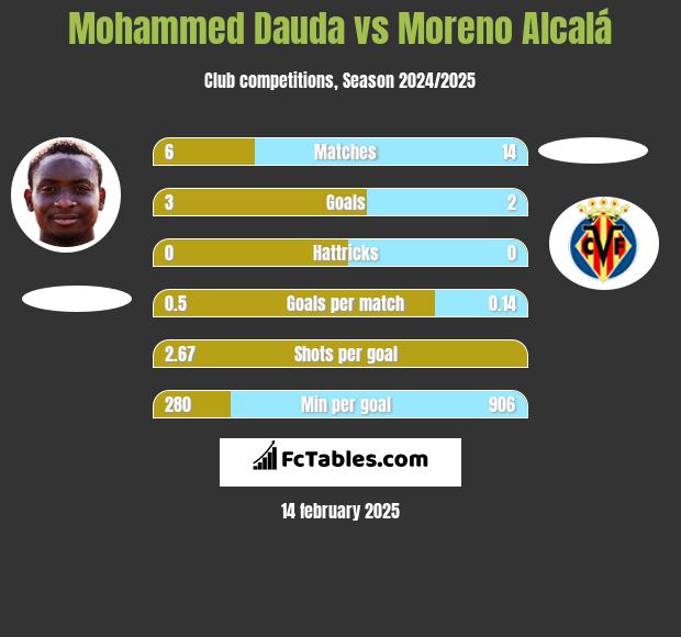 Mohammed Dauda vs Moreno Alcalá h2h player stats