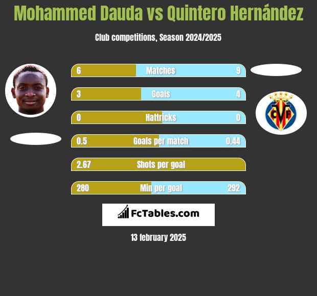 Mohammed Dauda vs Quintero Hernández h2h player stats