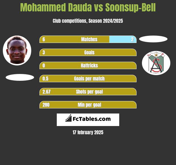 Mohammed Dauda vs Soonsup-Bell h2h player stats