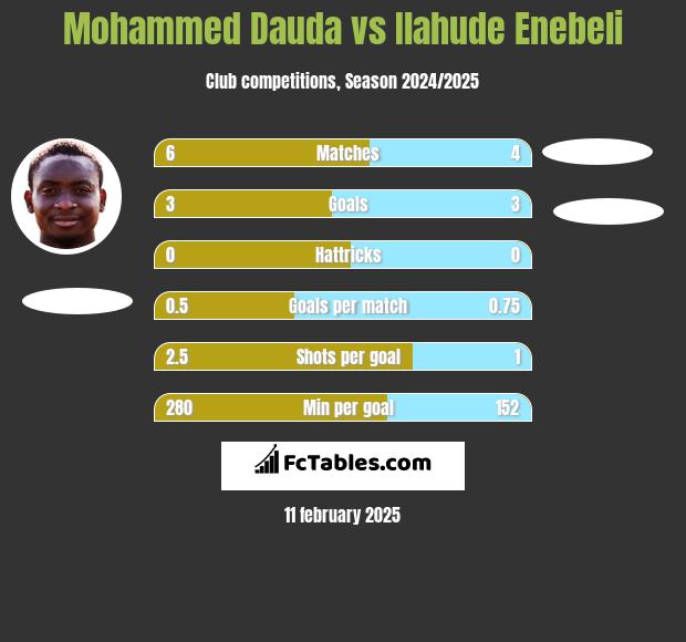 Mohammed Dauda vs Ilahude Enebeli h2h player stats