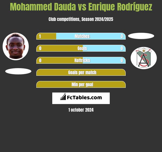 Mohammed Dauda vs Enrique Rodríguez h2h player stats