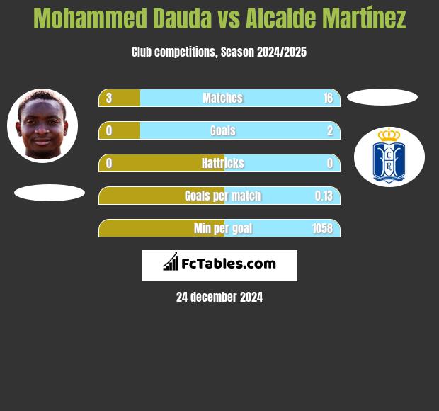 Mohammed Dauda vs Alcalde Martínez h2h player stats