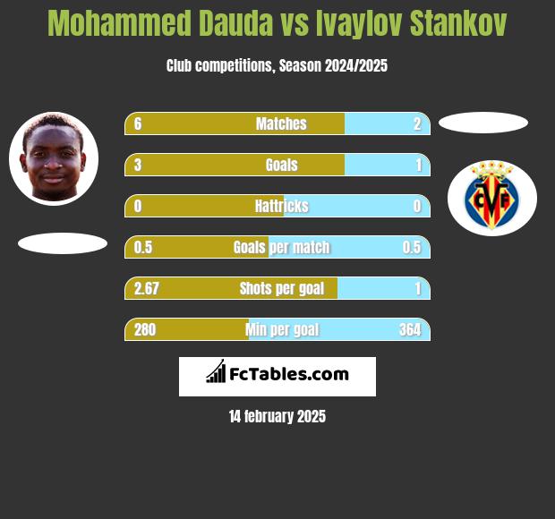 Mohammed Dauda vs Ivaylov Stankov h2h player stats