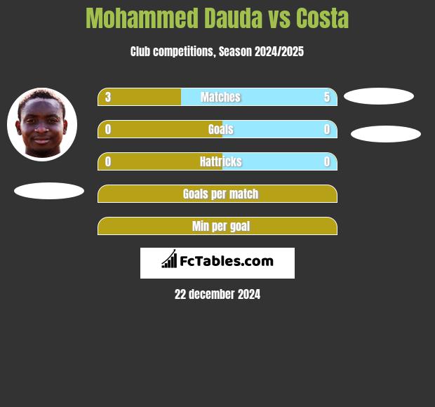 Mohammed Dauda vs Costa h2h player stats