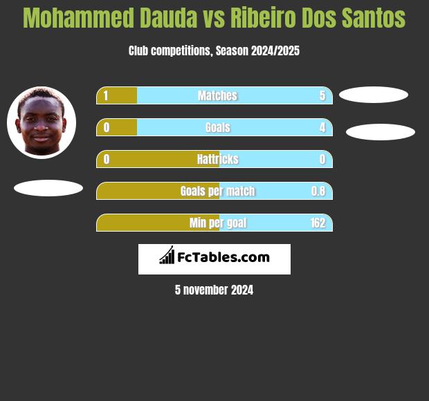 Mohammed Dauda vs Ribeiro Dos Santos h2h player stats