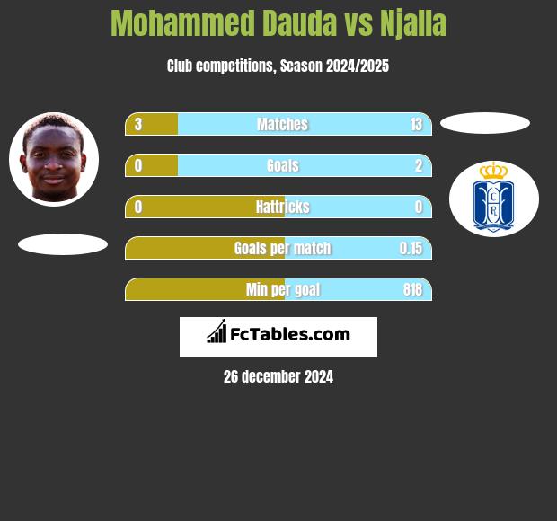 Mohammed Dauda vs Njalla h2h player stats