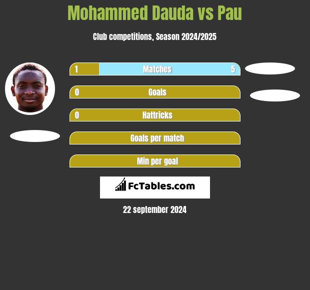 Mohammed Dauda vs Pau h2h player stats