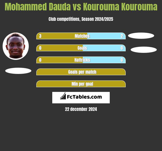 Mohammed Dauda vs Kourouma Kourouma h2h player stats