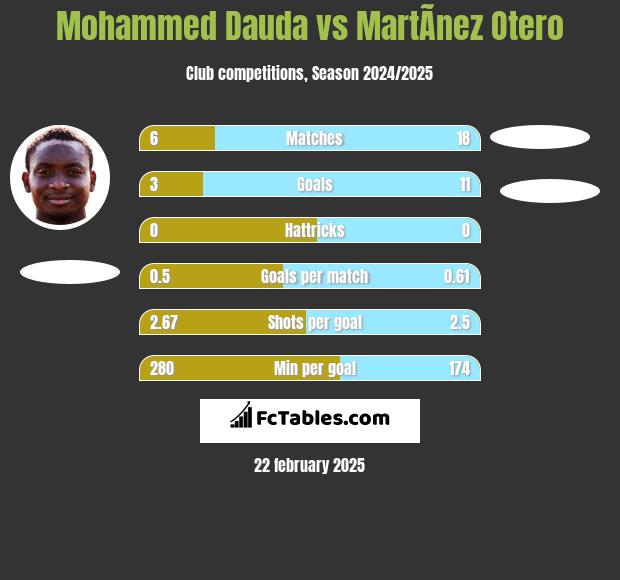 Mohammed Dauda vs MartÃ­nez Otero h2h player stats