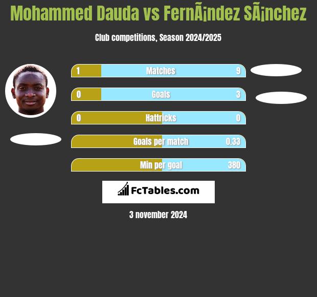 Mohammed Dauda vs FernÃ¡ndez SÃ¡nchez h2h player stats