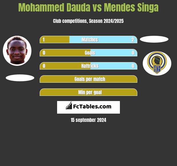 Mohammed Dauda vs Mendes Singa h2h player stats