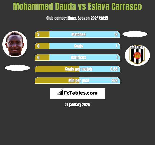 Mohammed Dauda vs Eslava Carrasco h2h player stats