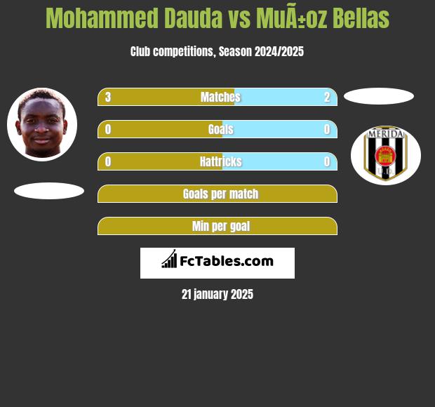 Mohammed Dauda vs MuÃ±oz Bellas h2h player stats