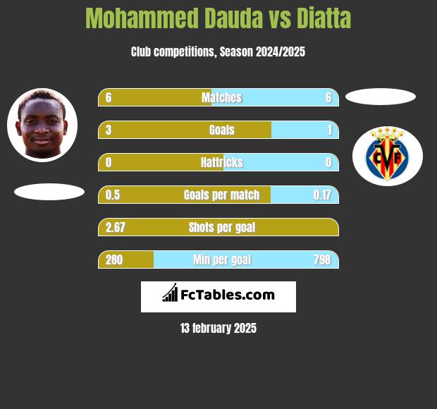 Mohammed Dauda vs Diatta h2h player stats