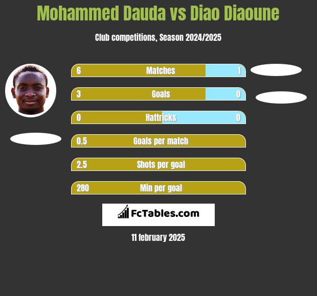 Mohammed Dauda vs Diao Diaoune h2h player stats