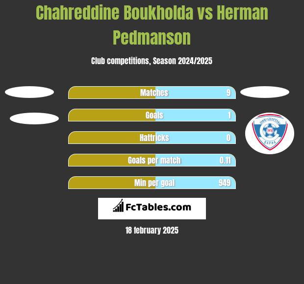 Chahreddine Boukholda vs Herman Pedmanson h2h player stats