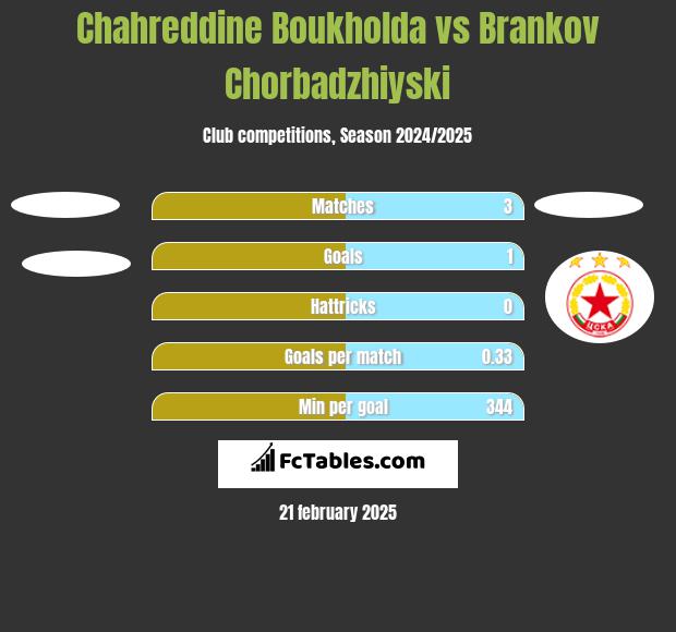 Chahreddine Boukholda vs Brankov Chorbadzhiyski h2h player stats