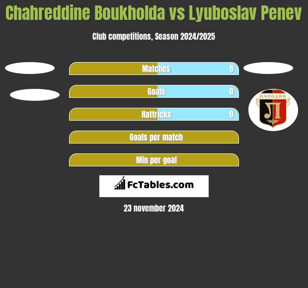 Chahreddine Boukholda vs Lyuboslav Penev h2h player stats