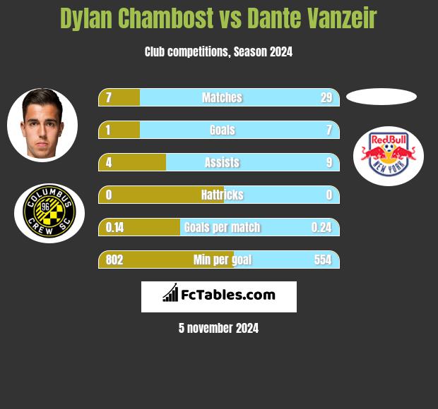 Dylan Chambost vs Dante Vanzeir h2h player stats