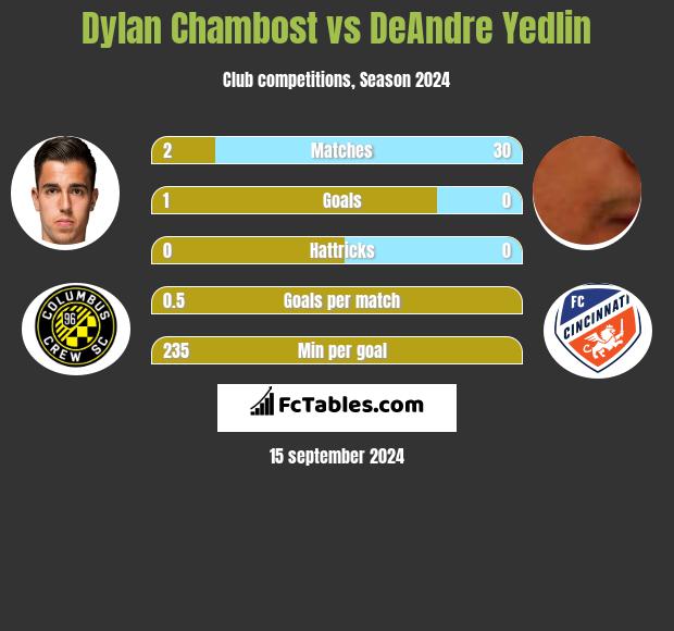 Dylan Chambost vs DeAndre Yedlin h2h player stats