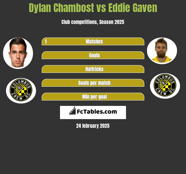 Dylan Chambost vs Eddie Gaven h2h player stats