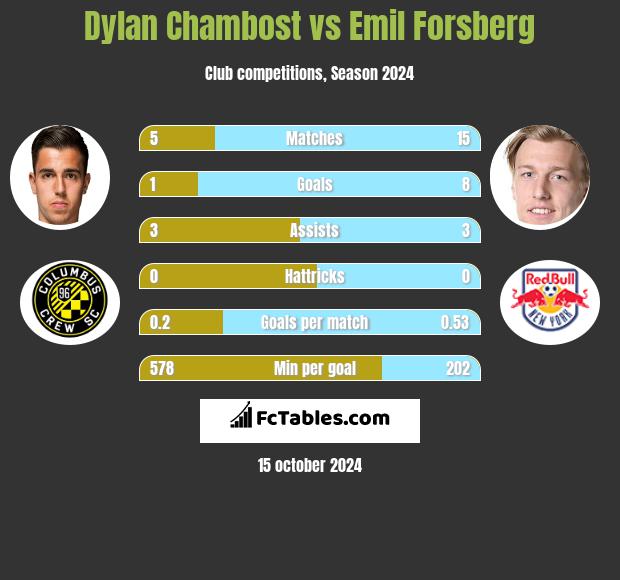 Dylan Chambost vs Emil Forsberg h2h player stats