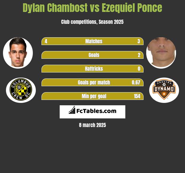 Dylan Chambost vs Ezequiel Ponce h2h player stats