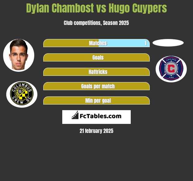 Dylan Chambost vs Hugo Cuypers h2h player stats