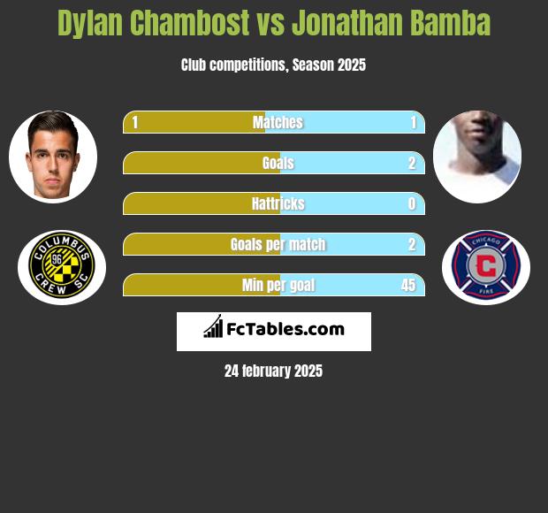 Dylan Chambost vs Jonathan Bamba h2h player stats