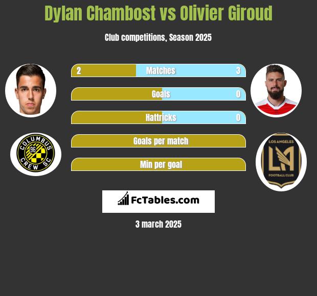 Dylan Chambost vs Olivier Giroud h2h player stats