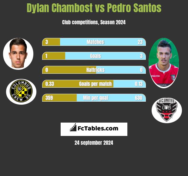 Dylan Chambost vs Pedro Santos h2h player stats