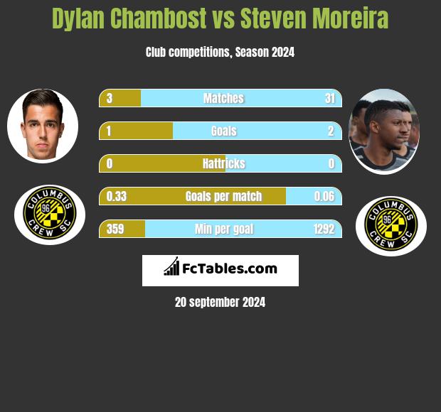 Dylan Chambost vs Steven Moreira h2h player stats