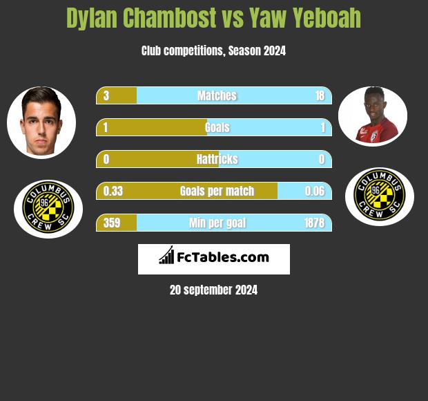 Dylan Chambost vs Yaw Yeboah h2h player stats