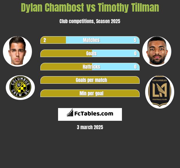 Dylan Chambost vs Timothy Tillman h2h player stats