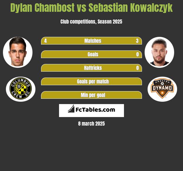 Dylan Chambost vs Sebastian Kowalczyk h2h player stats