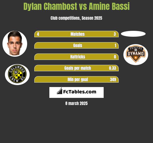 Dylan Chambost vs Amine Bassi h2h player stats