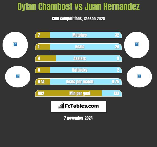 Dylan Chambost vs Juan Hernandez h2h player stats