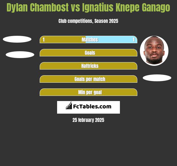 Dylan Chambost vs Ignatius Knepe Ganago h2h player stats