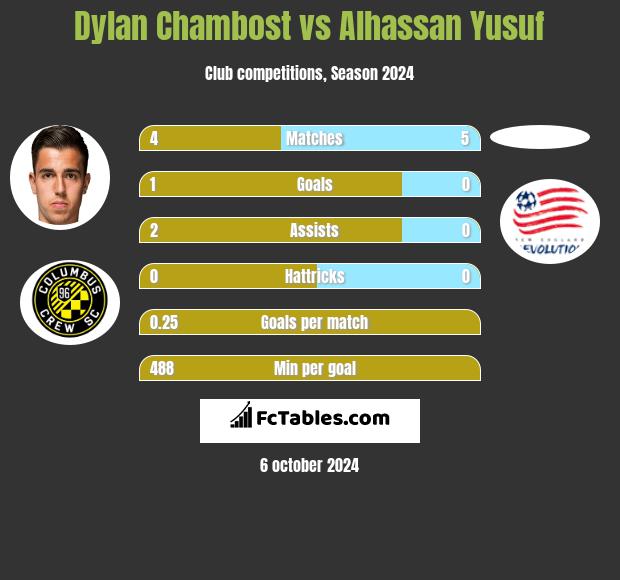 Dylan Chambost vs Alhassan Yusuf h2h player stats