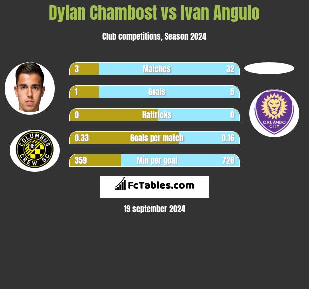 Dylan Chambost vs Ivan Angulo h2h player stats