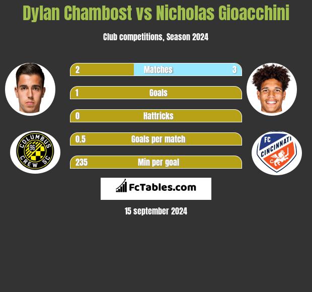 Dylan Chambost vs Nicholas Gioacchini h2h player stats