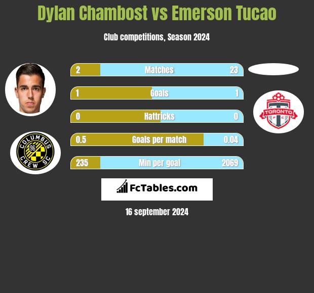 Dylan Chambost vs Emerson Tucao h2h player stats