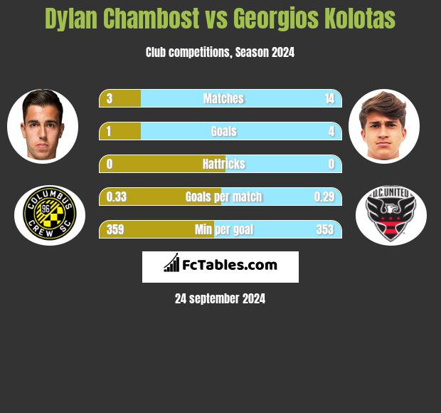 Dylan Chambost vs Georgios Kolotas h2h player stats